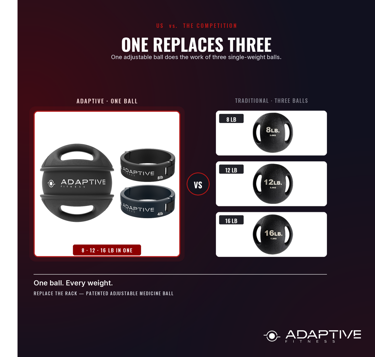 One adjustable medicine ball replaces three single-weight balls at 8, 12 and 16 lb